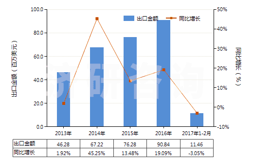 2013-2017年2月中國其他食品飲料工業(yè)用混合香料及含香料混合物(HS33021090)出口總額及增速統(tǒng)計
